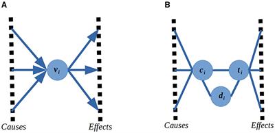 Causality and tractable probabilistic models